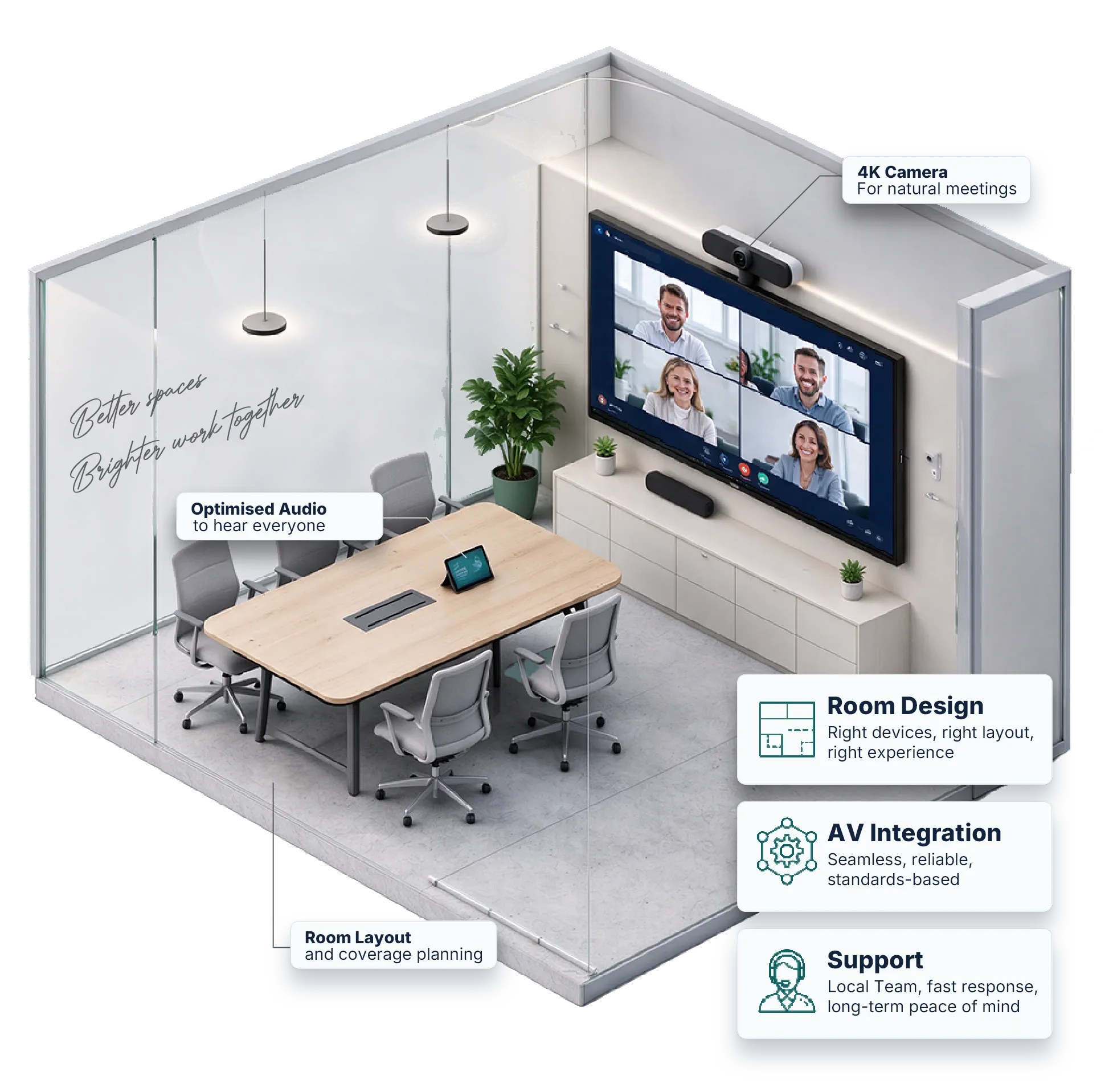 Cutaway view of a glass-walled meeting room: a wall display on a four-way video call with a camera above it, a table with a touch panel and chairs, and “Better spaces, Brighter work together” written on the glass. Labels mark a 4K camera for natural meetings, optimised audio to hear everyone, and room layout and coverage planning.